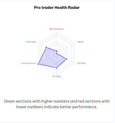 TRAIA Pro Trader Health Radar showing Profit Rate, Pip Rate, and Win Rate metrics